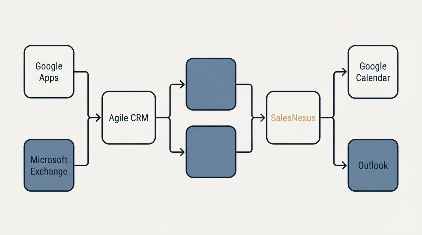 Integration schematic: Integration Ecosystem (Agile CRM, SalesNexus, Google Apps, Google Calendar)