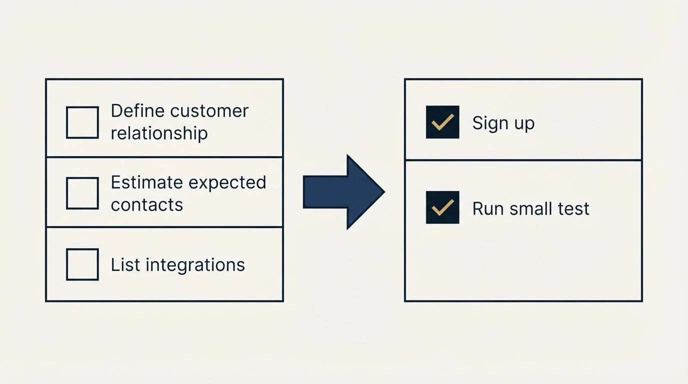 Before-and-after steps: Getting Started Checklist (Define customer relationship, Estimate expected contacts, List integrations, Sign up)