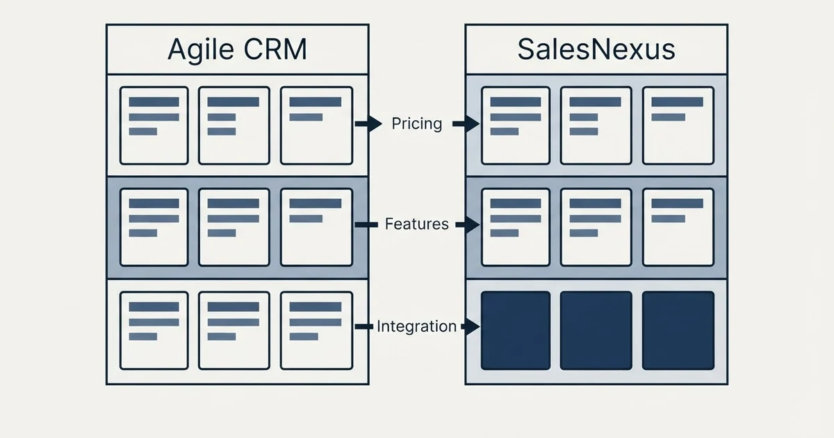 Comparison panel: Agile CRM vs SalesNexus (Pricing, Features, Integration)