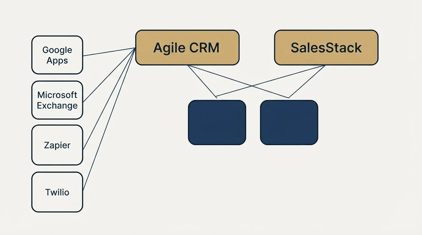 Integration grid: Integration Ecosystem (Agile CRM, SalesStack, Google Apps, Microsoft Exchange)