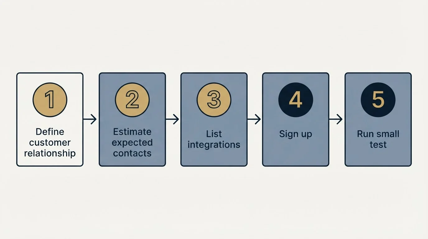 Step sequence: Getting Started Checklist (Define customer relationship, Estimate expected contacts, List integrations, Sign up)