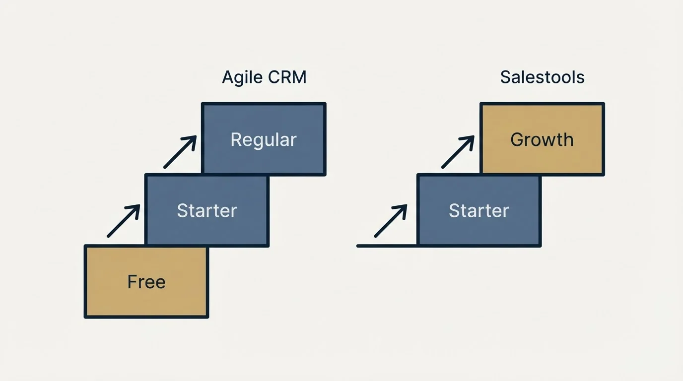 Pricing ladder: Pricing Comparison (Agile CRM, Salestools, Free, Starter)