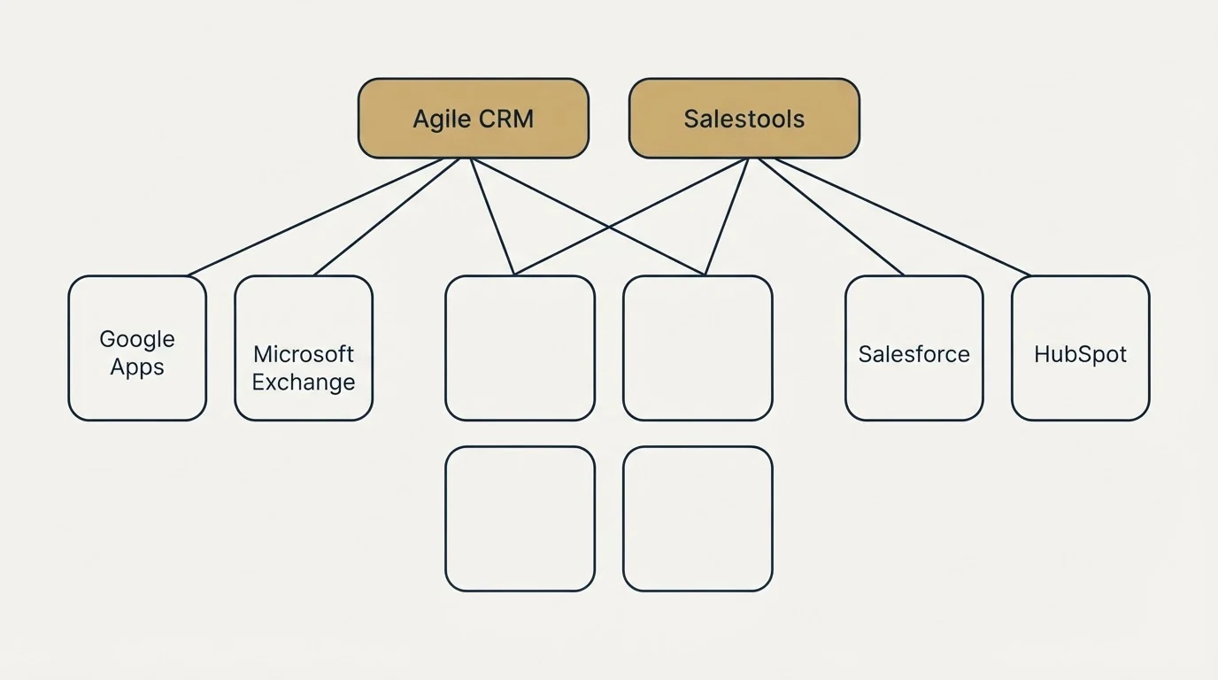 Integration grid: Integration Ecosystem (Agile CRM, Salestools, Google Apps, Salesforce)