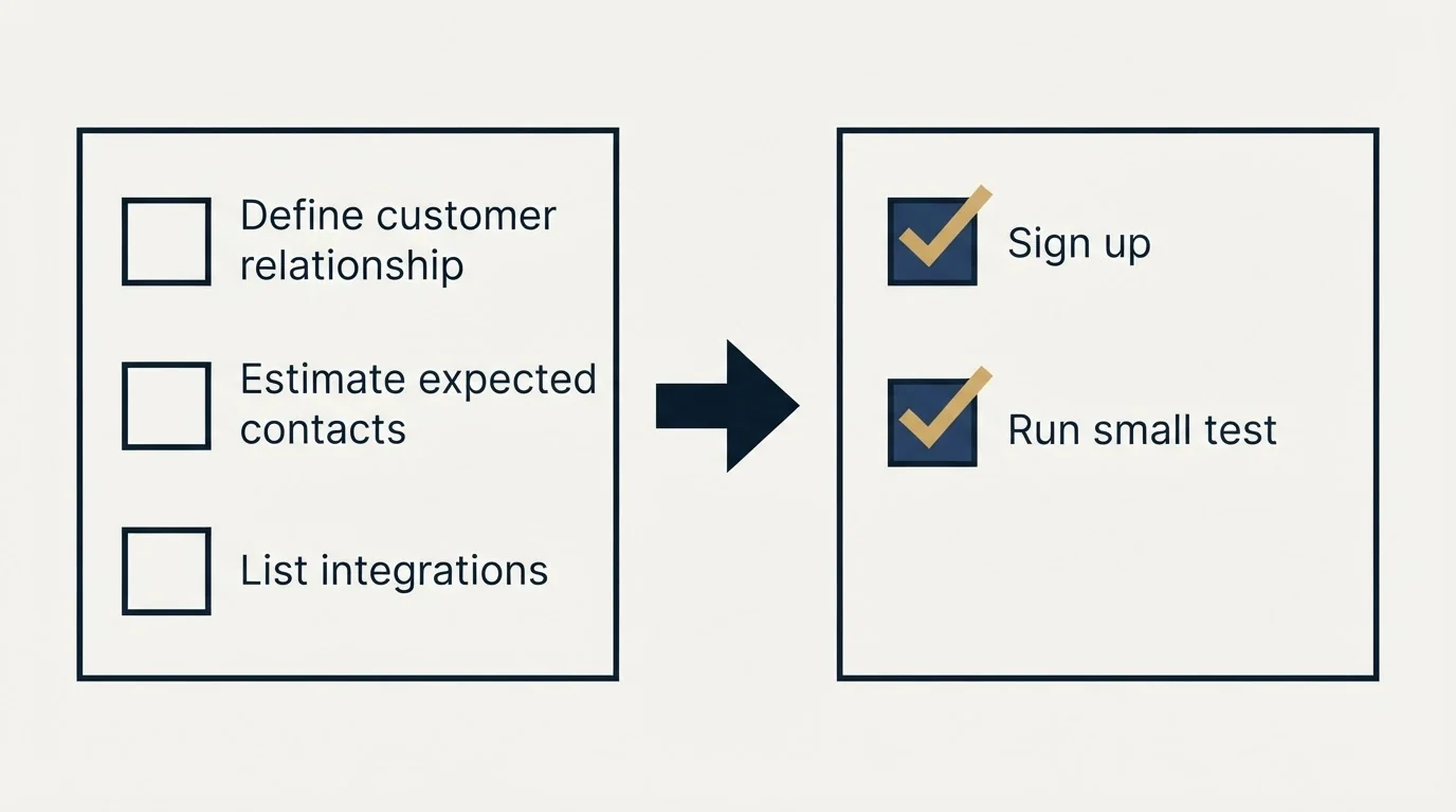 Before-and-after steps: Getting Started Checklist (Define customer relationship, Estimate expected contacts, List integrations, Sign up)