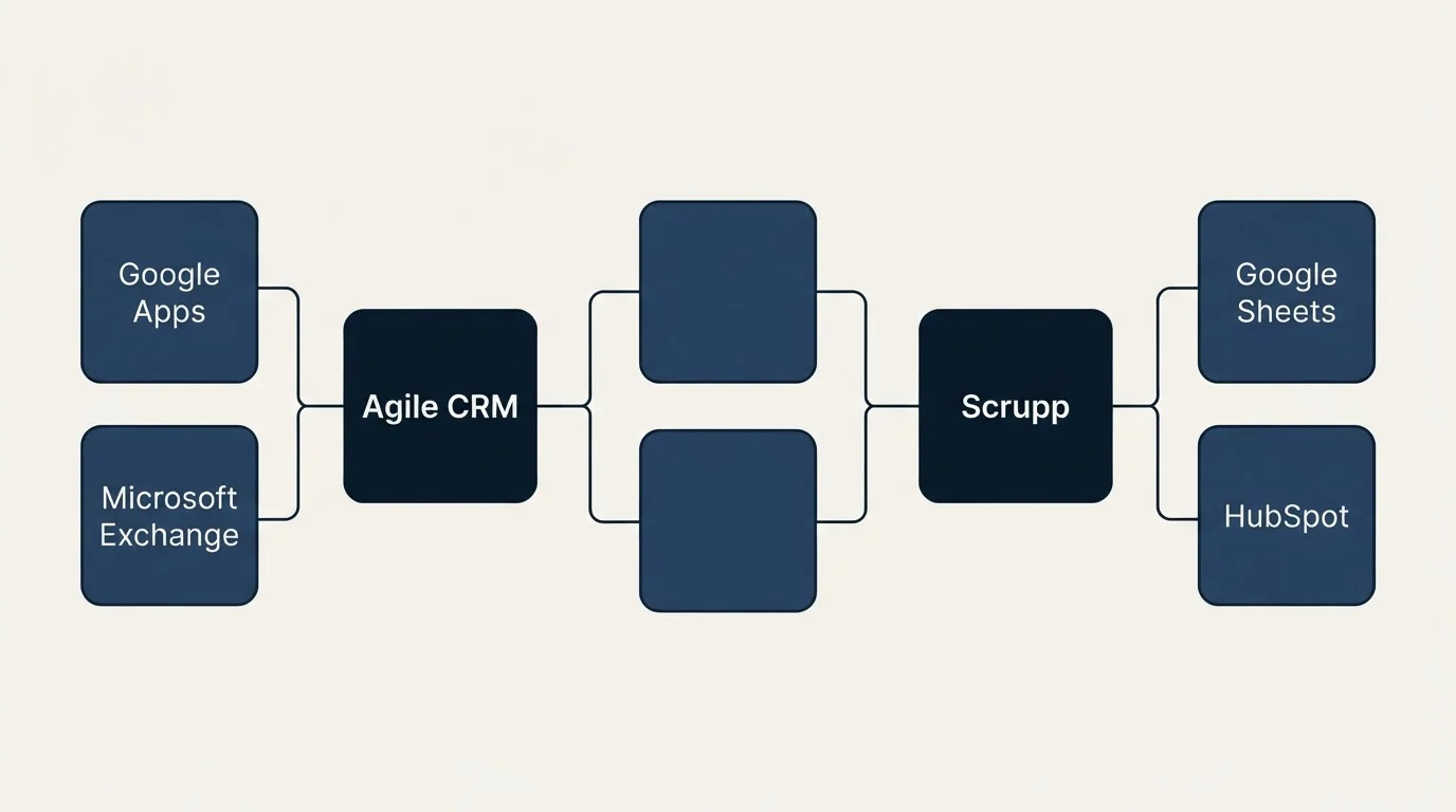 Integration schematic: Integration Ecosystem (Agile CRM, Scrupp, Google Apps, Google Sheets)