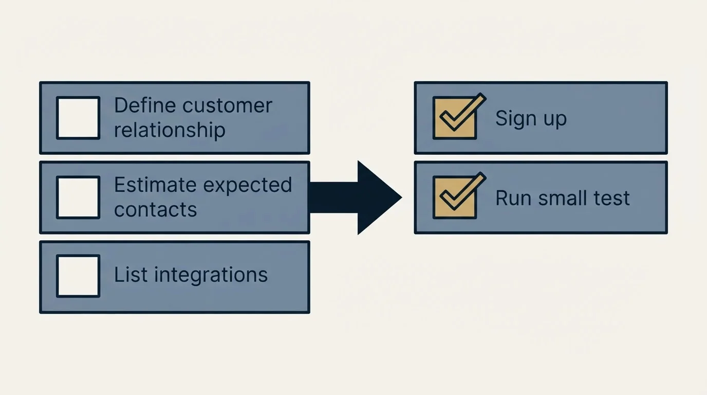 Before-and-after steps: Getting Started Checklist (Define customer relationship, Estimate expected contacts, List integrations, Sign up)