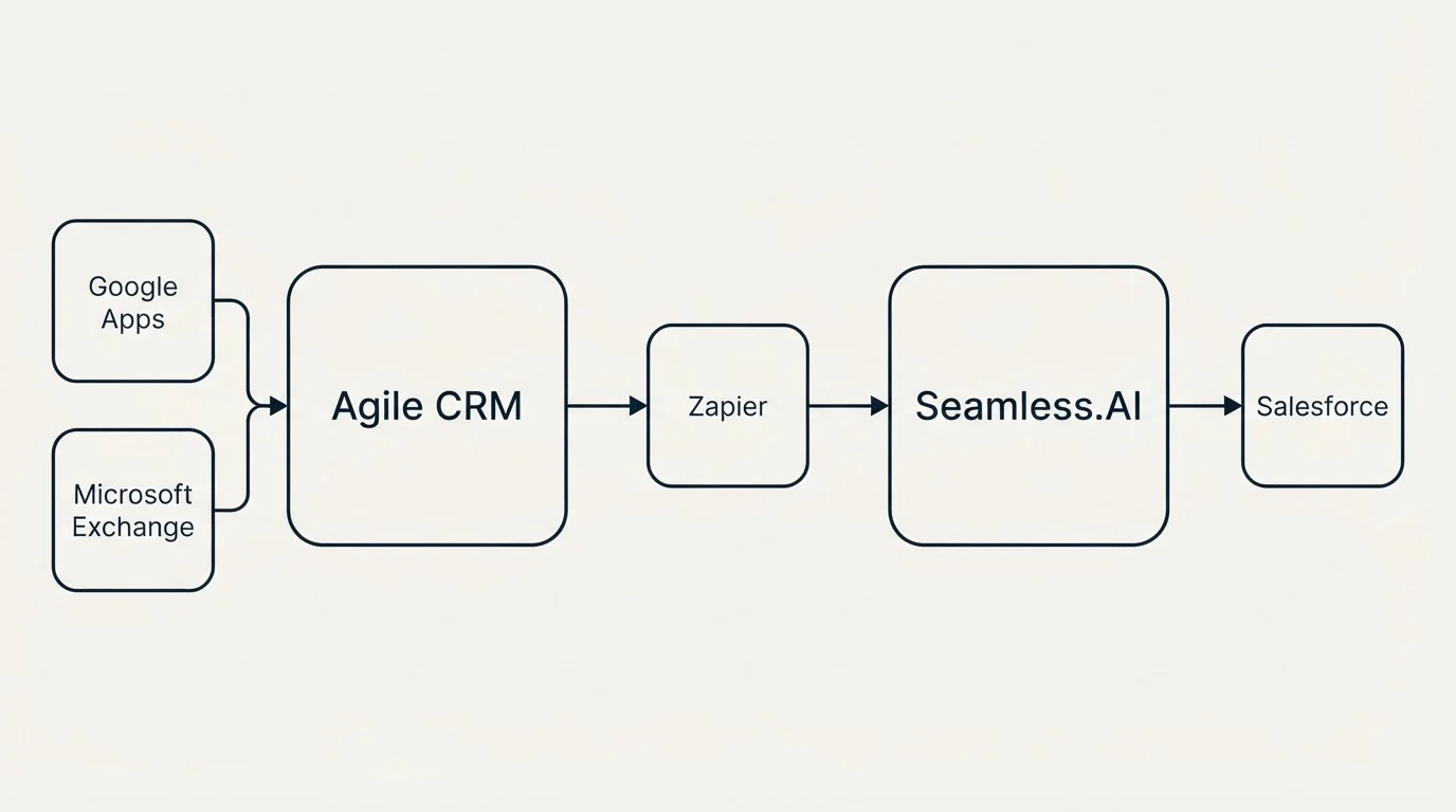 Integration schematic: Integration Ecosystem (Agile CRM, Seamless.AI, Zapier, Google Apps)