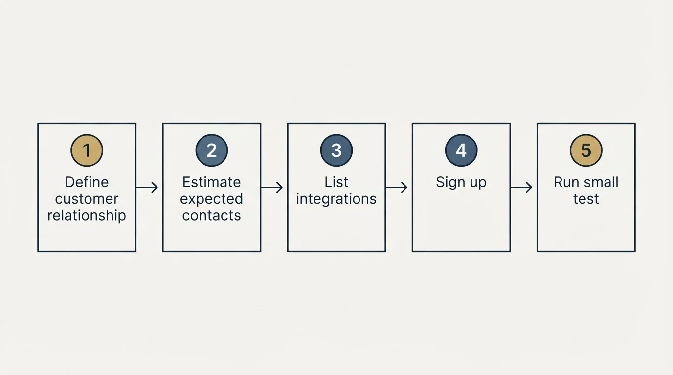 Step sequence: Getting Started Checklist (Define customer relationship, Estimate expected contacts, List integrations, Sign up)