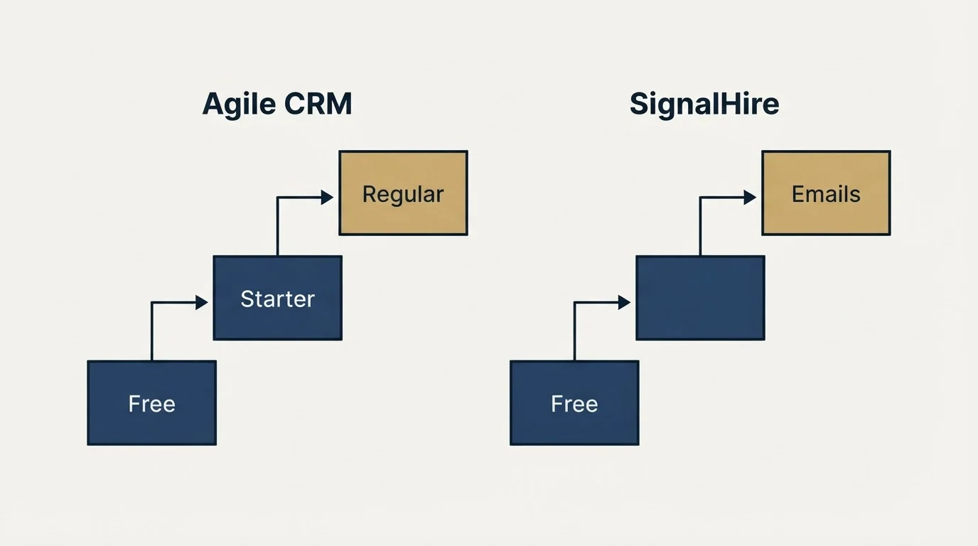 Pricing ladder: Pricing Comparison (Agile CRM, SignalHire, Free, Starter)