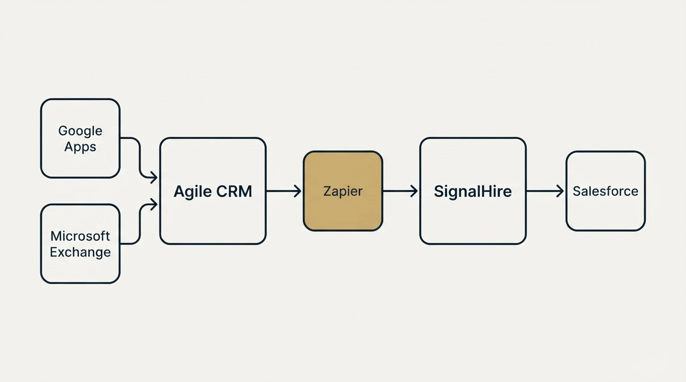 Integration schematic: Integration Ecosystem (Agile CRM, SignalHire, Zapier, Google Apps)