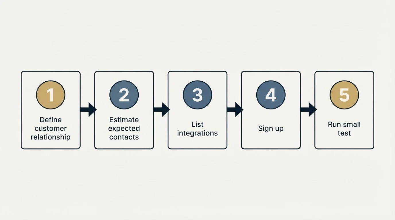 Step sequence: Getting Started Checklist (Define customer relationship, Estimate expected contacts, List integrations, Sign up)