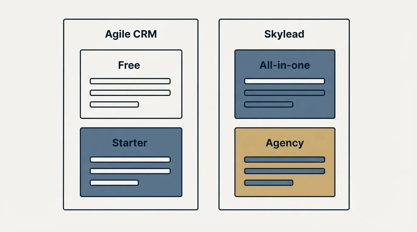 Pricing panels: Pricing Comparison (Agile CRM, Skylead, Free, All-in-one)