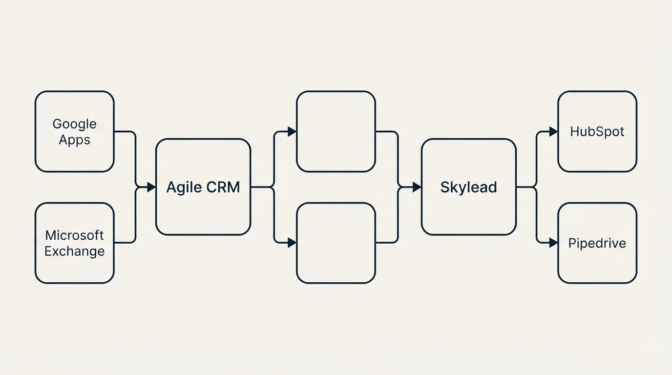 Integration schematic: Integration Ecosystem (Agile CRM, Skylead, Google Apps, HubSpot)