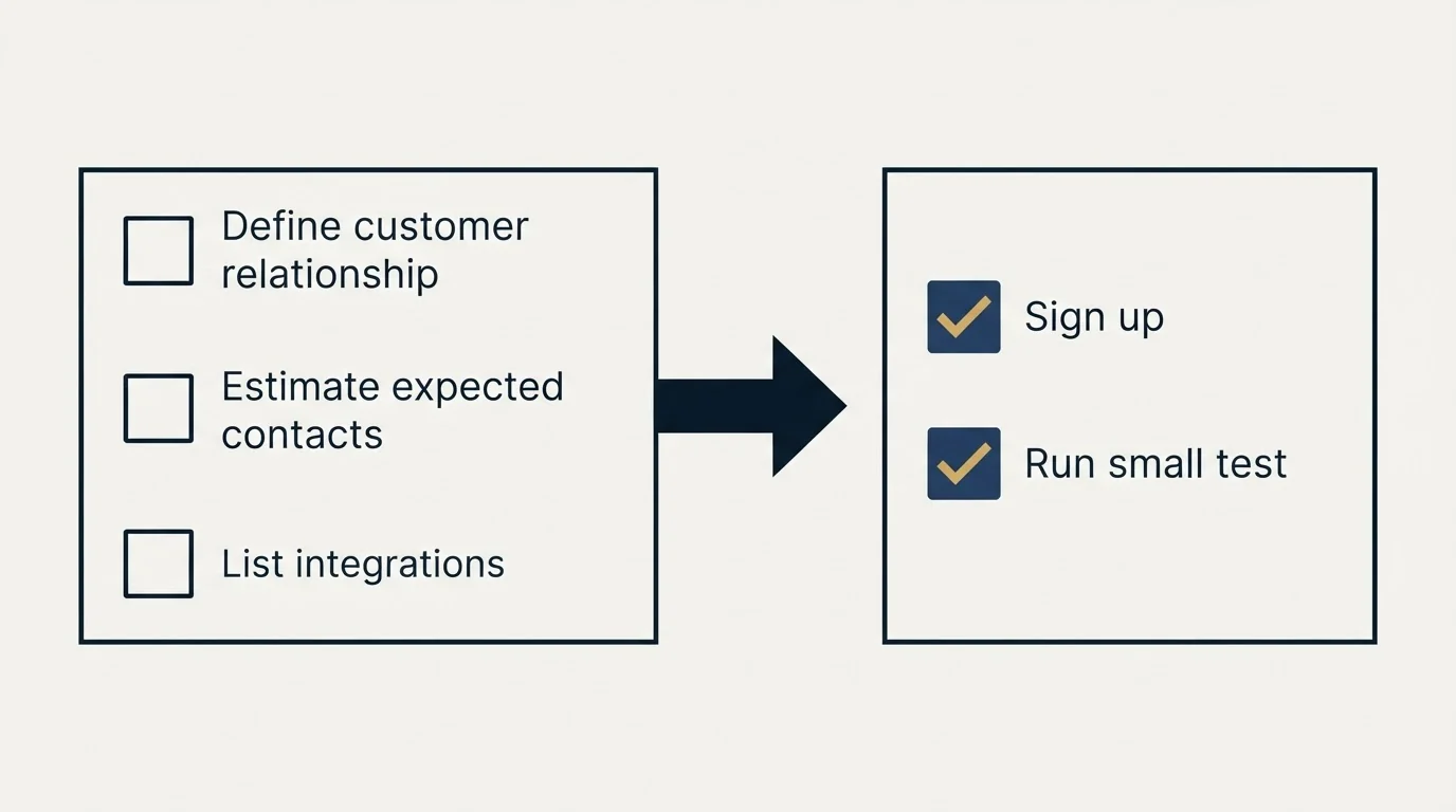 Before-and-after steps: Getting Started Checklist (Define customer relationship, Estimate expected contacts, List integrations, Sign up)