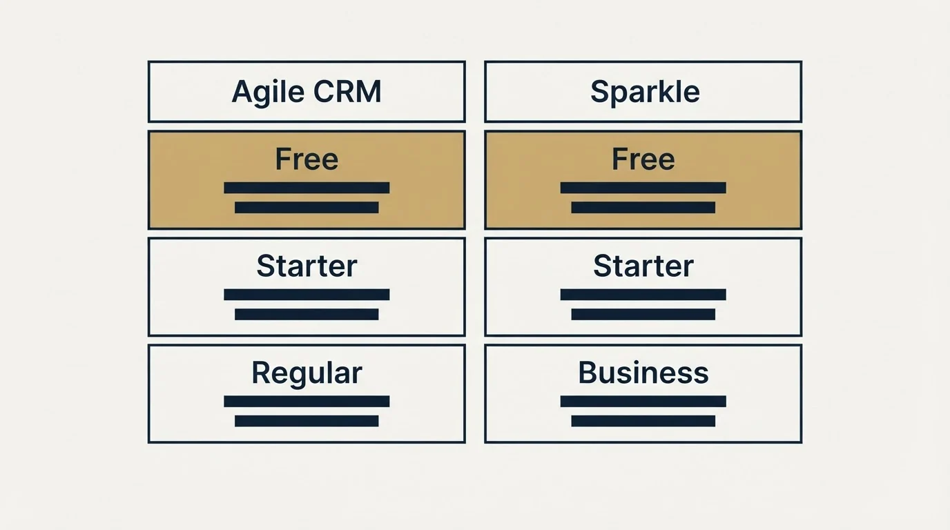 Pricing table: Pricing Comparison (Agile CRM, Sparkle, Free, Starter)