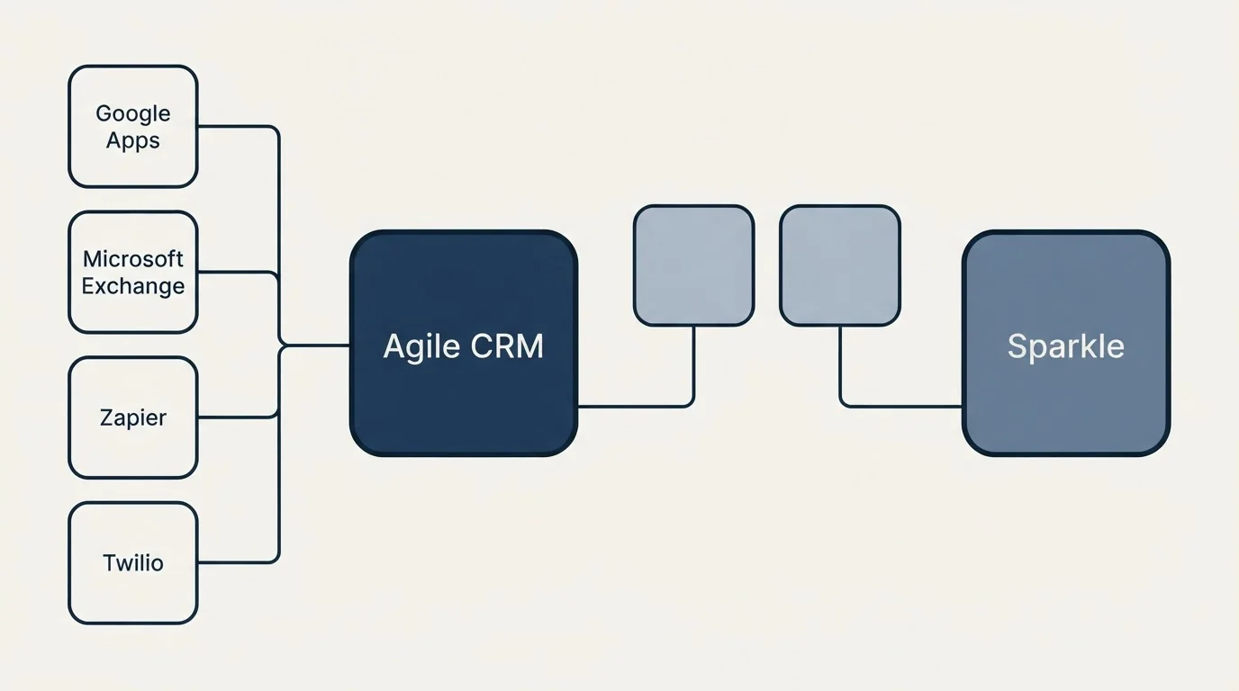 Integration schematic: Integration Ecosystem (Agile CRM, Sparkle, Google Apps, Microsoft Exchange)