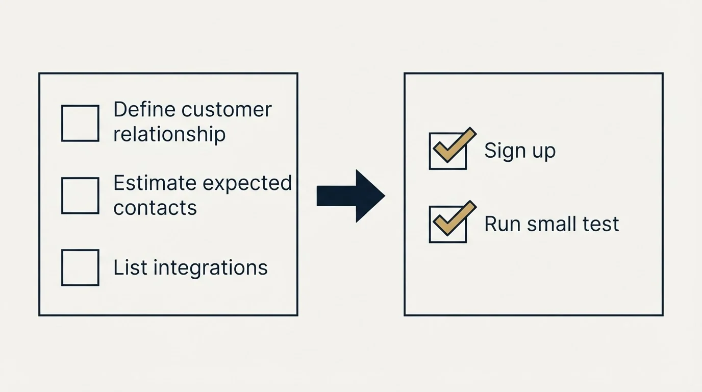 Before-and-after steps: Getting Started Checklist (Define customer relationship, Estimate expected contacts, List integrations, Sign up)