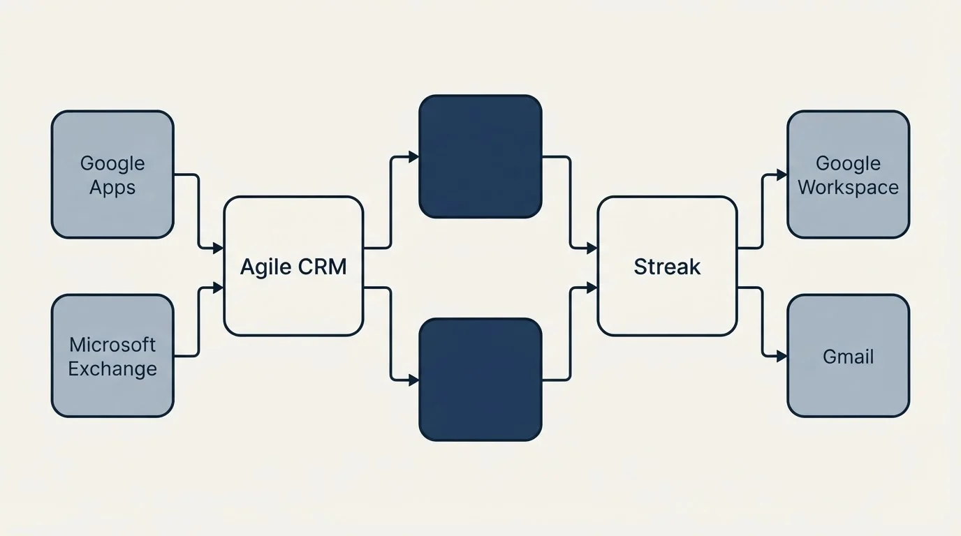 Integration flow: Integration Ecosystem (Agile CRM, Streak, Google Apps, Google Workspace)