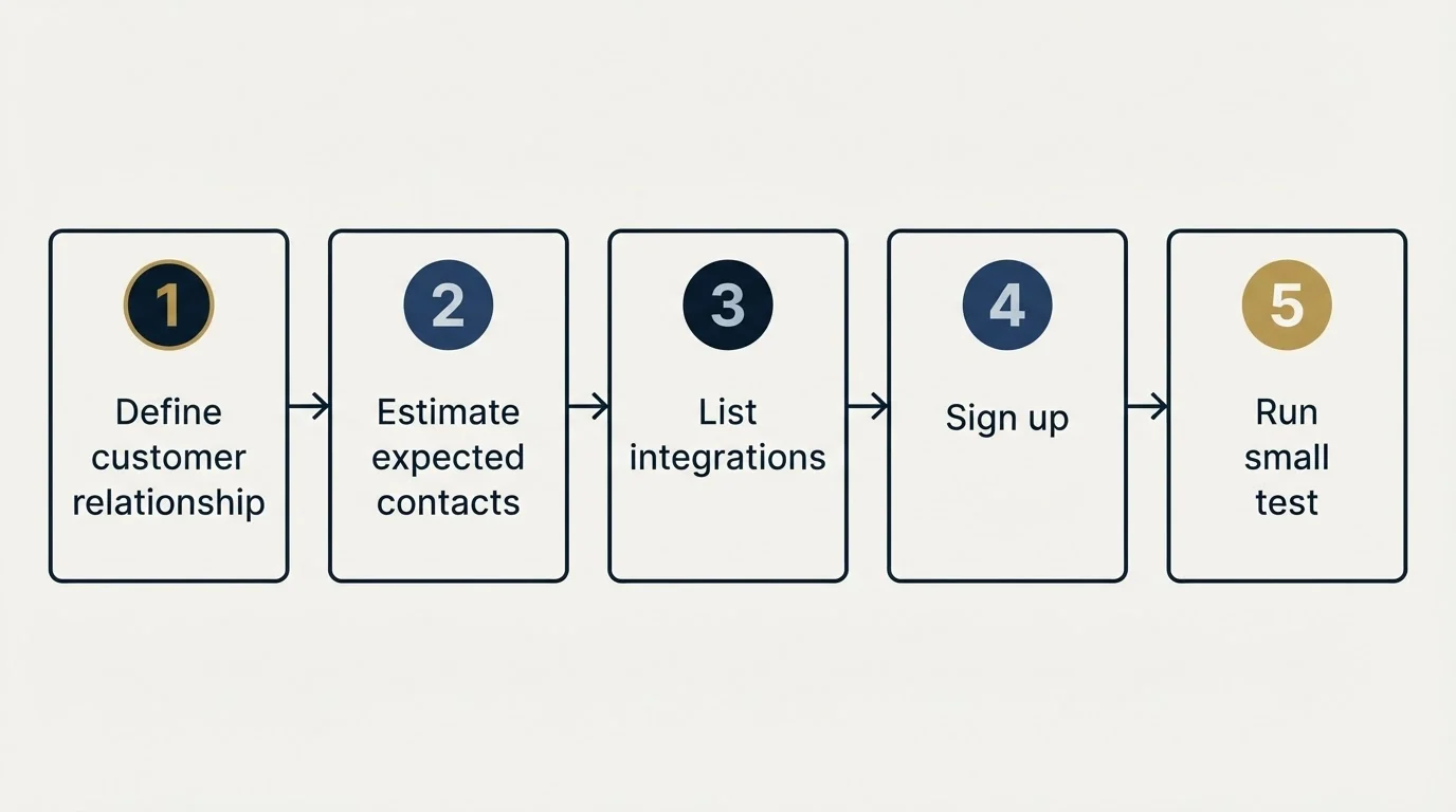Step sequence: Getting Started Checklist (Define customer relationship, Estimate expected contacts, List integrations, Sign up)