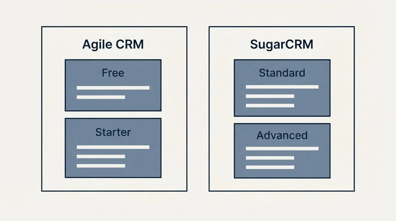 Pricing panels: Pricing Comparison (Agile CRM, SugarCRM, Free, Standard)