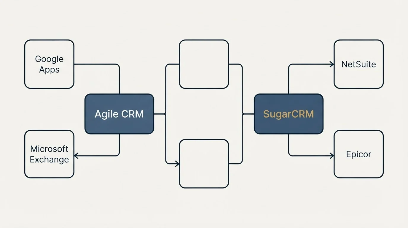 Integration flow: Integration Ecosystem (Agile CRM, SugarCRM, Google Apps, NetSuite)