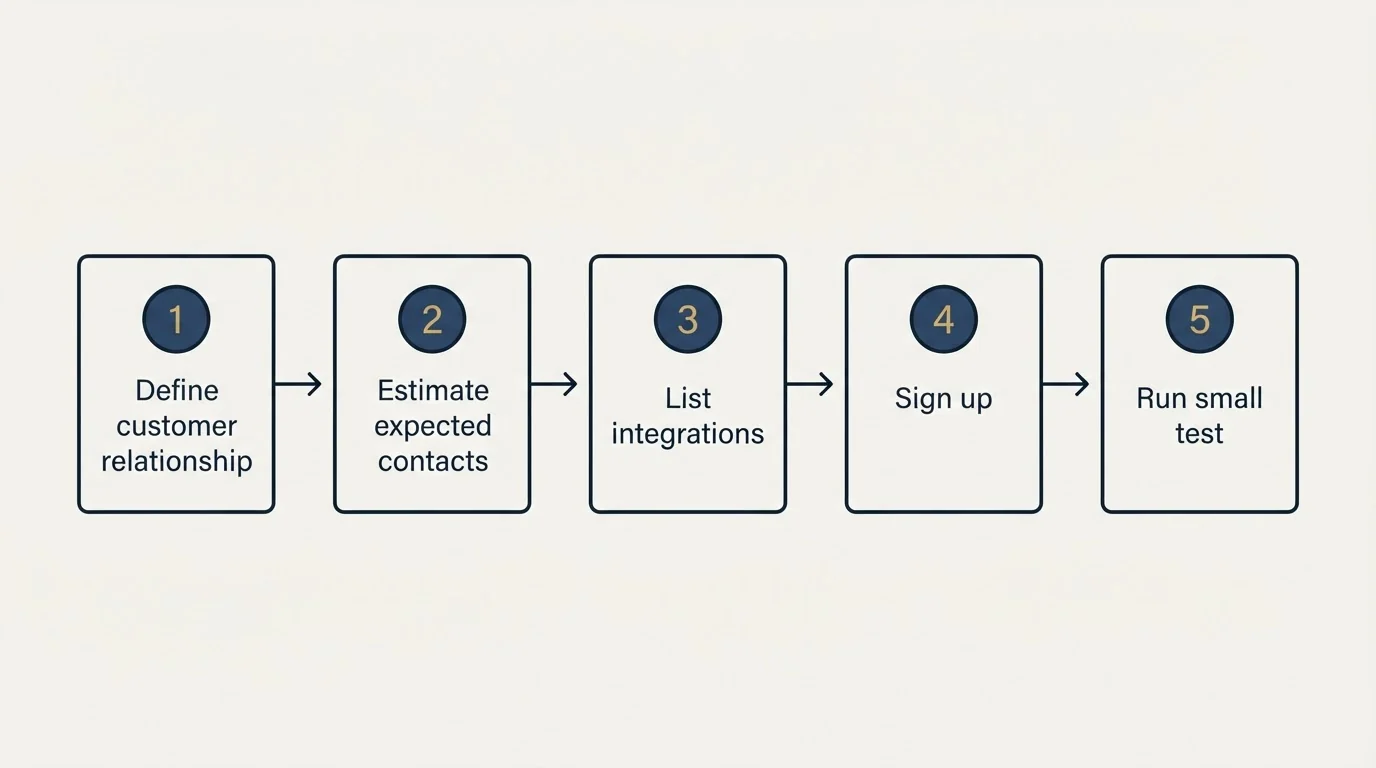 Step sequence: Getting Started Checklist (Define customer relationship, Estimate expected contacts, List integrations, Sign up)