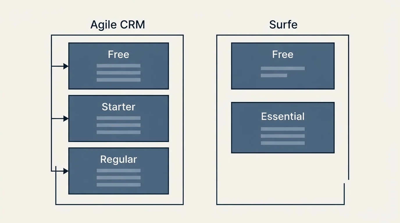 Pricing panels: Pricing Comparison (Agile CRM, Surfe, Free, Starter)