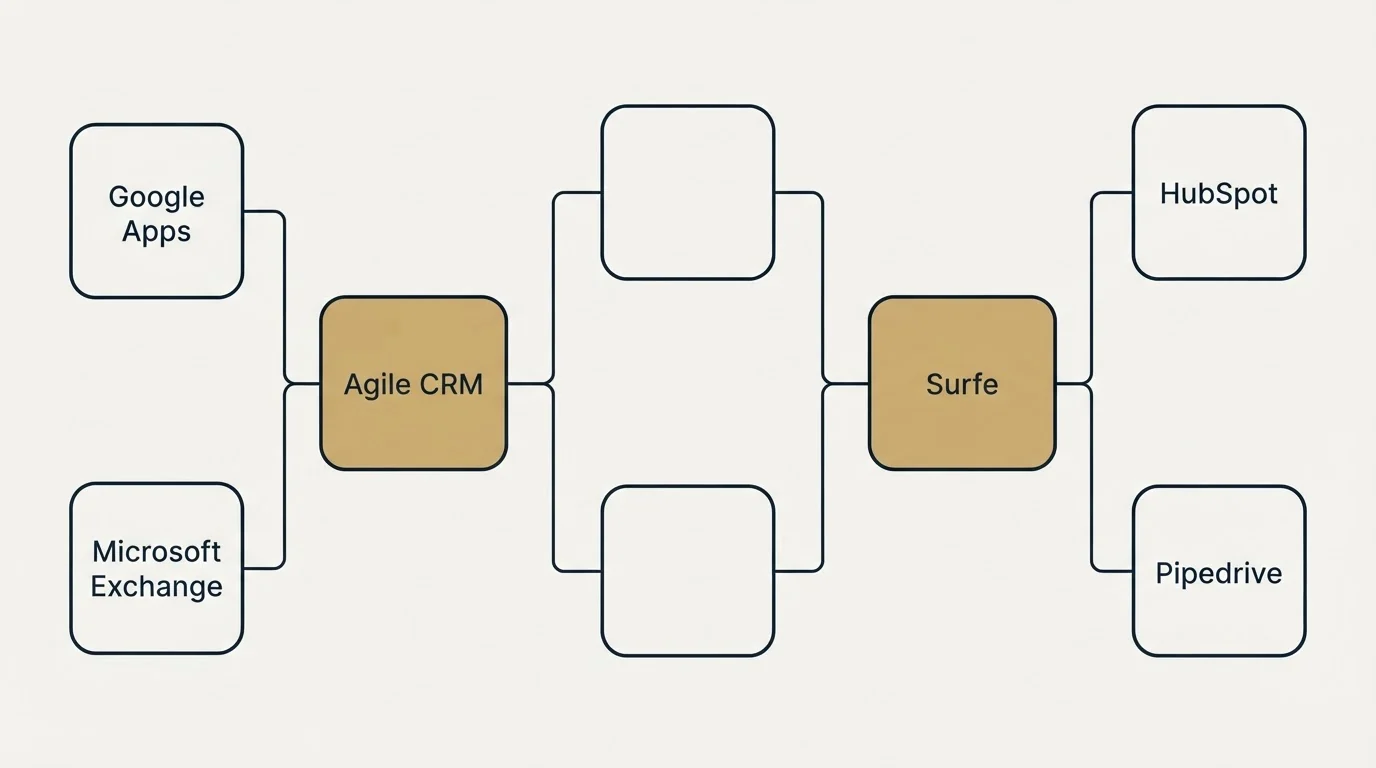 Integration flow: Integration Ecosystem (Agile CRM, Surfe, Google Apps, HubSpot)