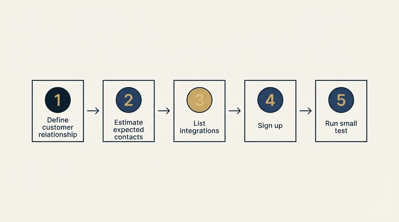 Step sequence: Getting Started Checklist (Define customer relationship, Estimate expected contacts, List integrations, Sign up)