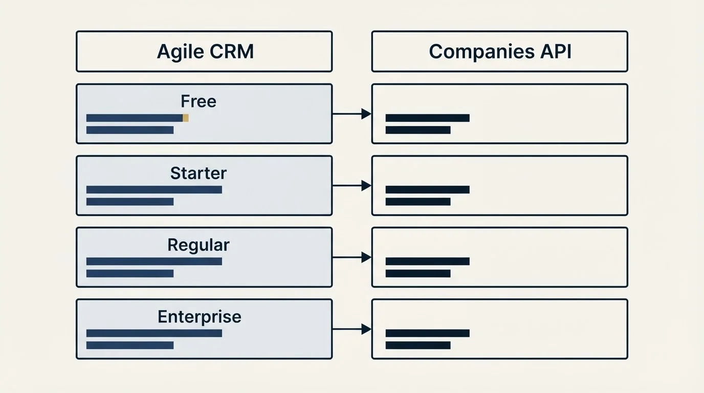 Pricing table: Pricing Comparison (Agile CRM, Companies API, Free, Starter)