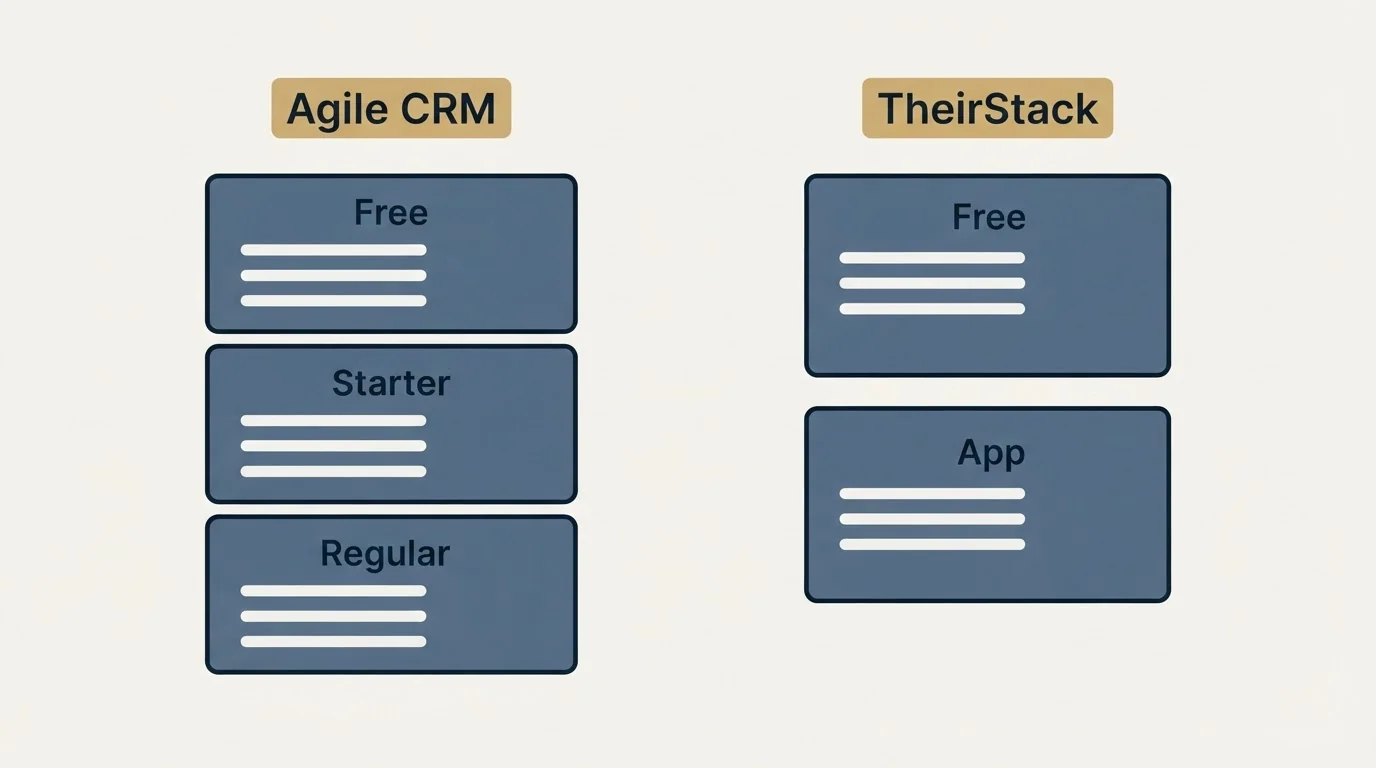 Pricing panels: Pricing Comparison (Agile CRM, TheirStack, Free, Starter)