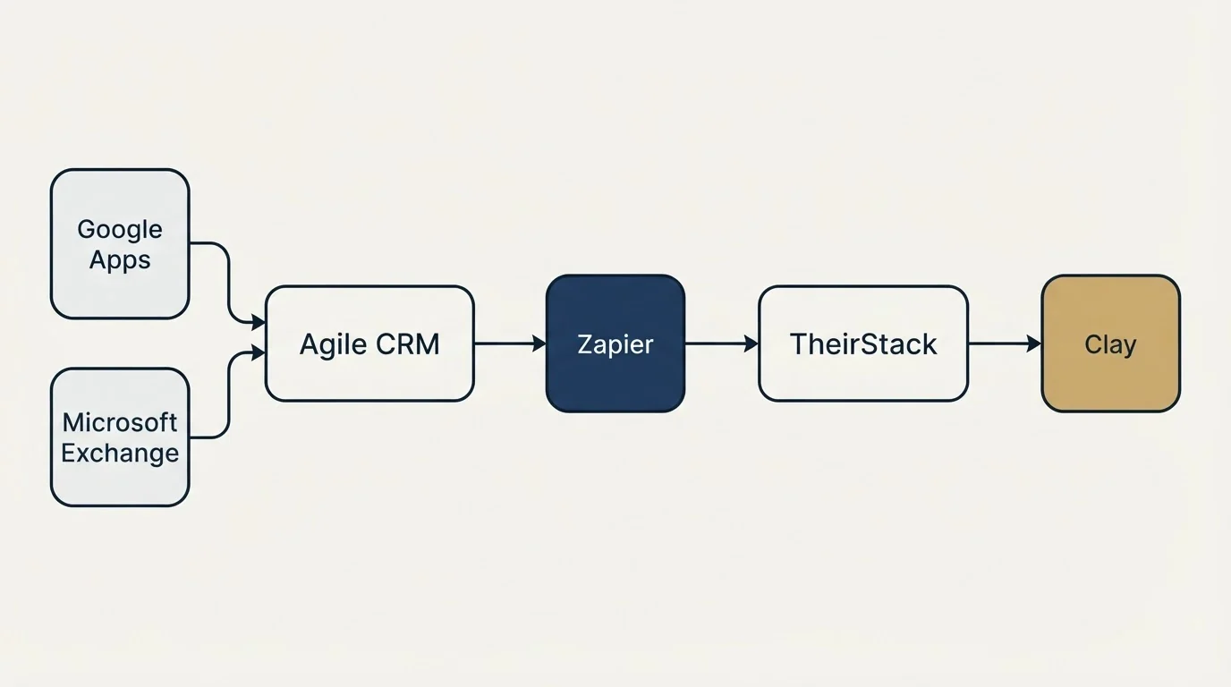 Integration flow: Integration Ecosystem (Agile CRM, TheirStack, Zapier, Google Apps)