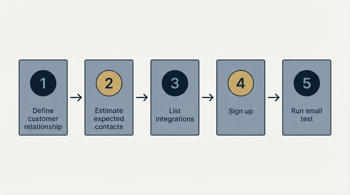 Step sequence: Getting Started Checklist (Define customer relationship, Estimate expected contacts, List integrations, Sign up)