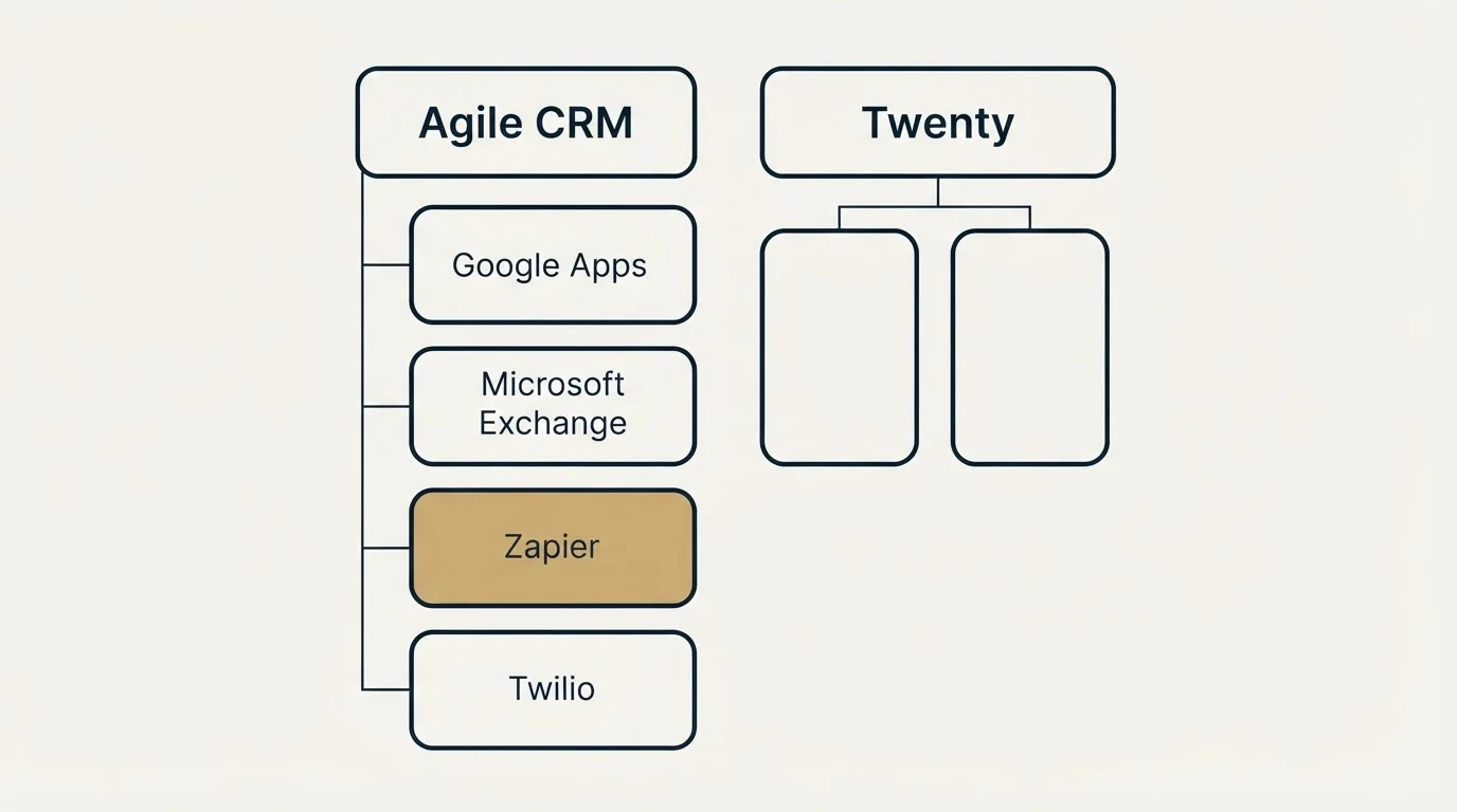 Integration grid: Integration Ecosystem (Agile CRM, Twenty, Google Apps, Microsoft Exchange)