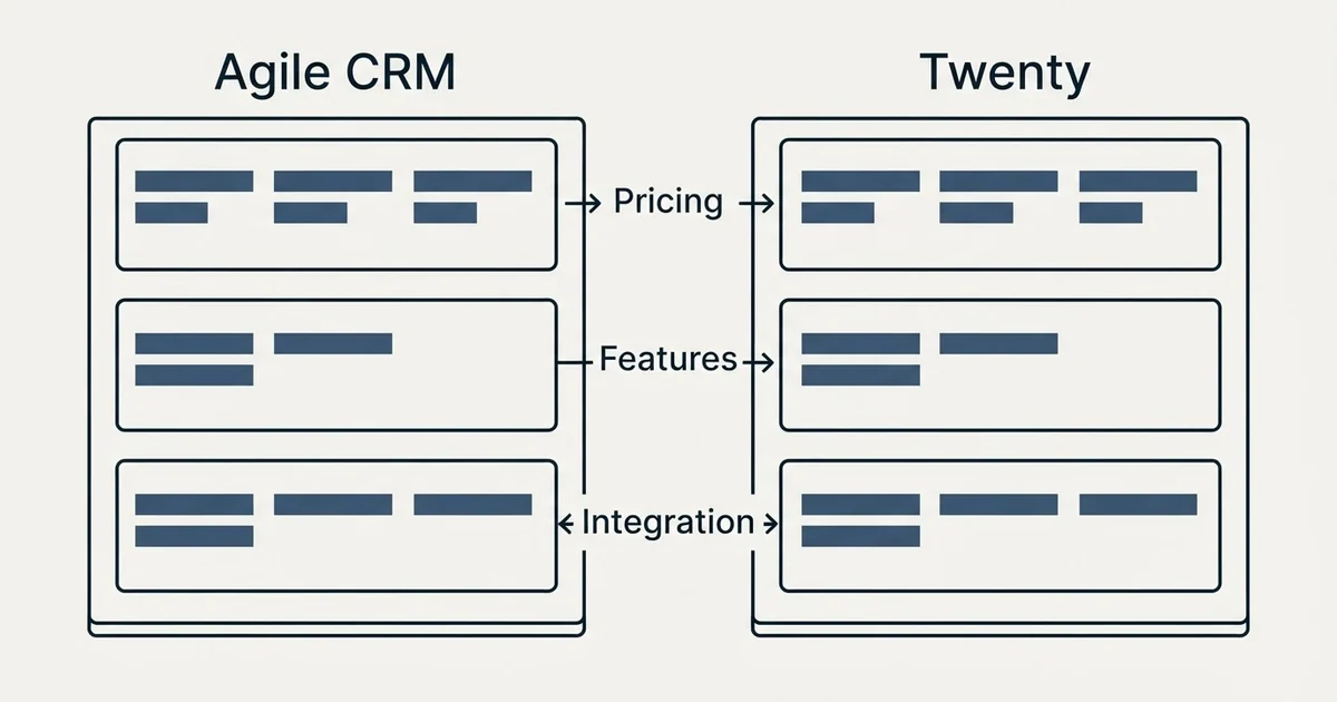 Comparison panel: Agile CRM vs Twenty (Pricing, Features, Integration)