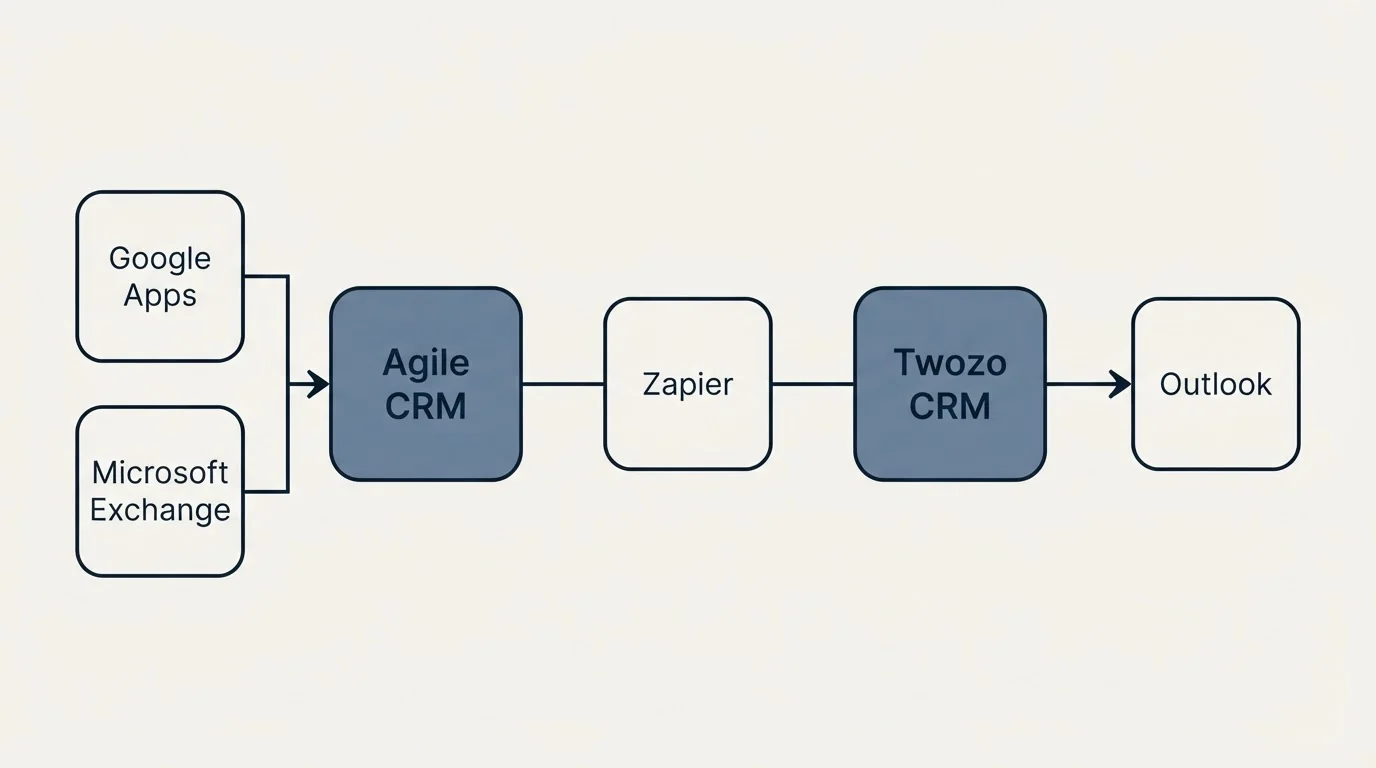 Integration flow: Integration Ecosystem (Agile CRM, Twozo CRM, Zapier, Google Apps)