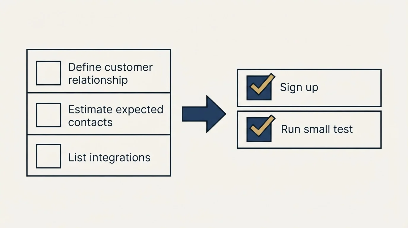 Before-and-after steps: Getting Started Checklist (Define customer relationship, Estimate expected contacts, List integrations, Sign up)