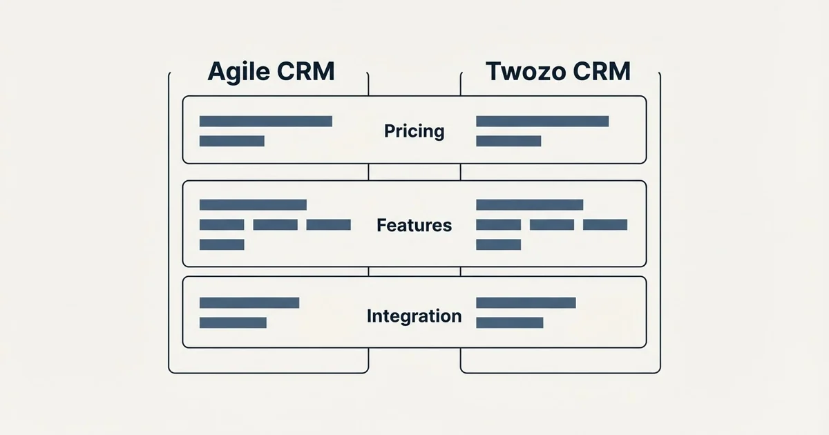 Comparison panel: Agile CRM vs Twozo CRM (Pricing, Features, Integration)