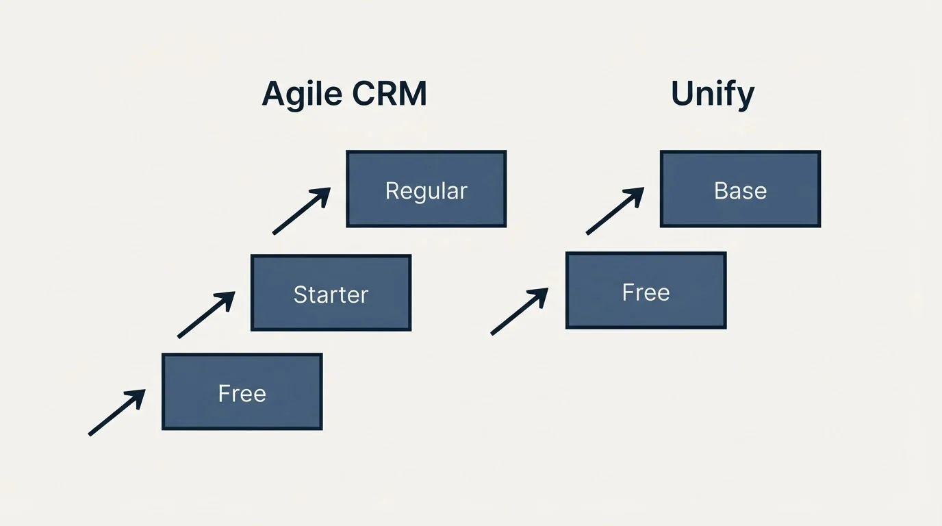 Pricing ladder: Pricing Comparison (Agile CRM, Unify, Free, Starter)