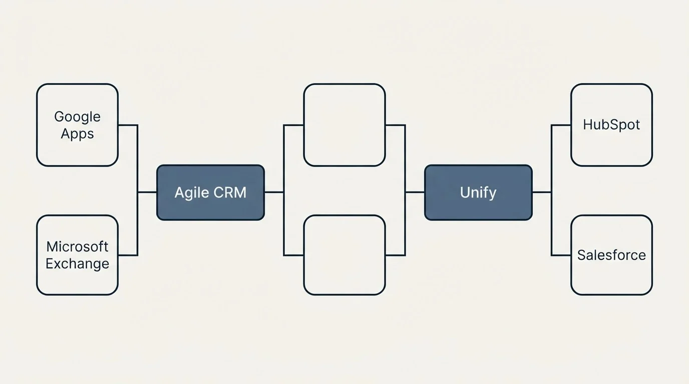 Integration flow: Integration Ecosystem (Agile CRM, Unify, Google Apps, HubSpot)