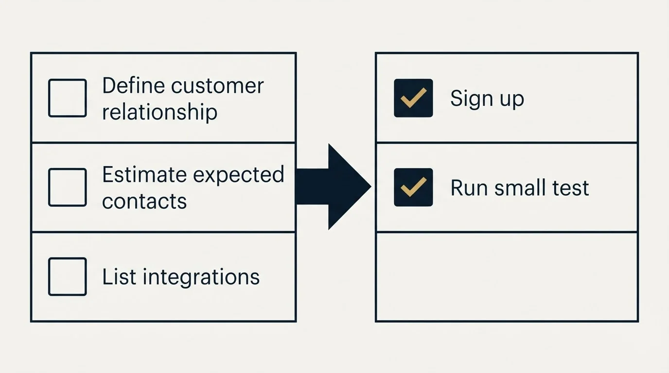 Before-and-after steps: Getting Started Checklist (Define customer relationship, Estimate expected contacts, List integrations, Sign up)