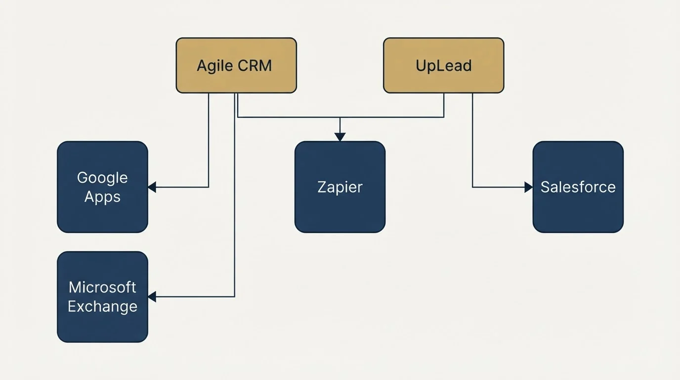 Integration grid: Integration Ecosystem (Agile CRM, UpLead, Zapier, Google Apps)