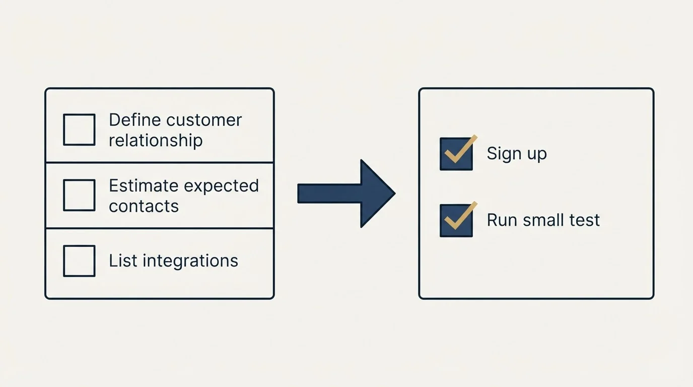 Before-and-after steps: Getting Started Checklist (Define customer relationship, Estimate expected contacts, List integrations, Sign up)