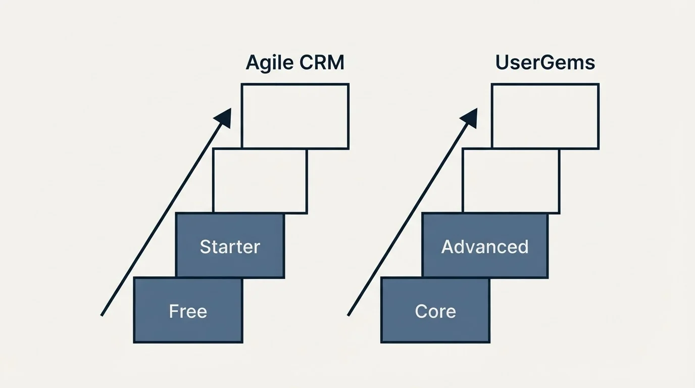 Pricing ladder: Pricing Comparison (Agile CRM, UserGems, Free, Core)
