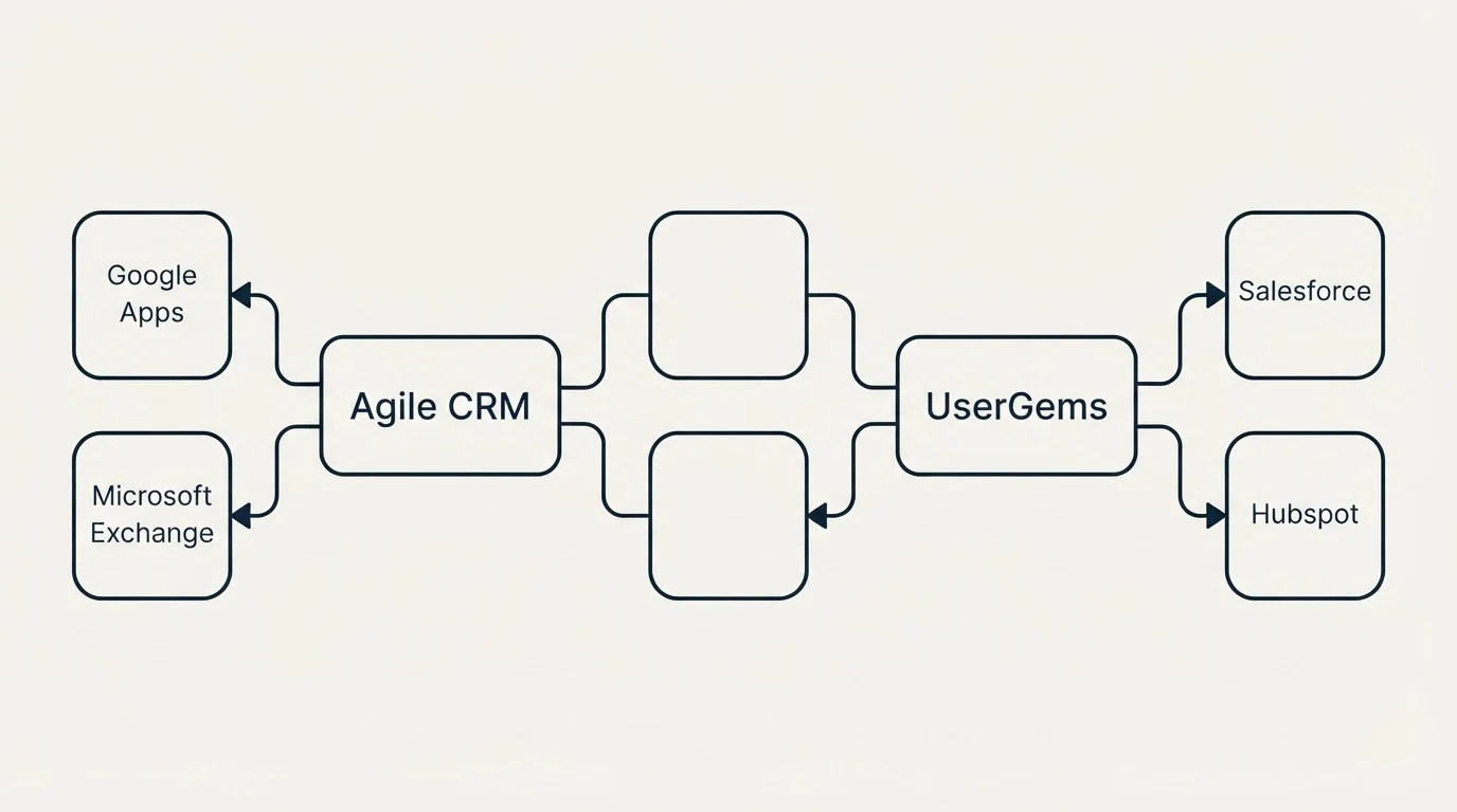 Integration schematic: Integration Ecosystem (Agile CRM, UserGems, Google Apps, Salesforce)