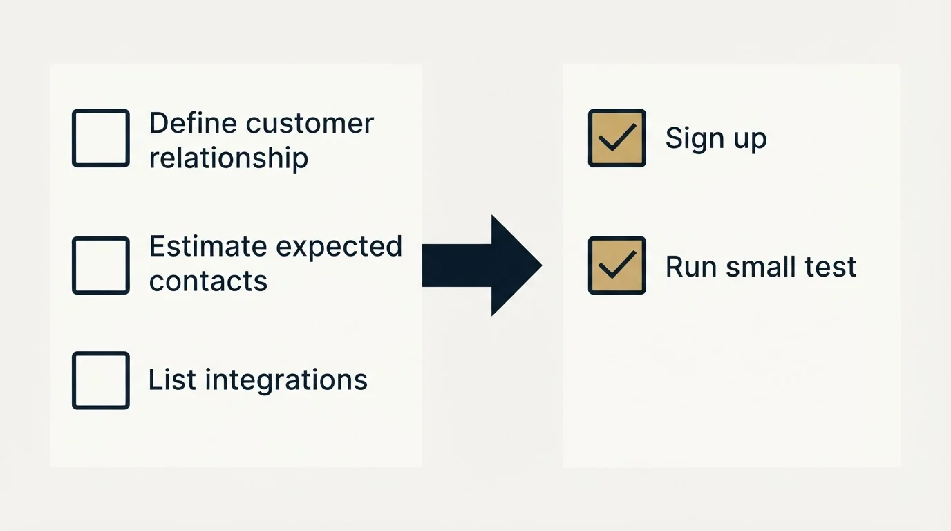 Before-and-after steps: Getting Started Checklist (Define customer relationship, Estimate expected contacts, List integrations, Sign up)