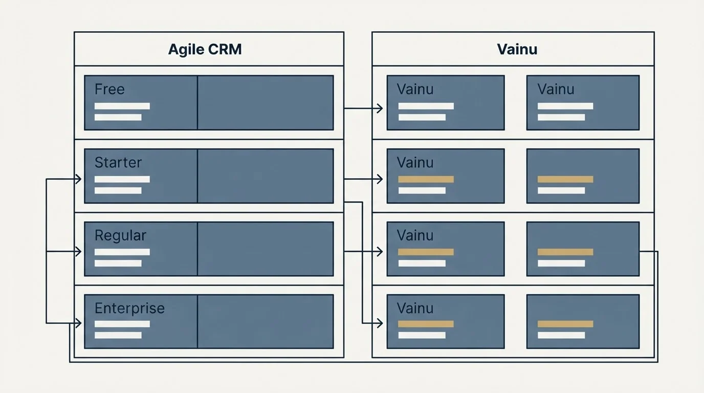 Pricing table: Pricing Comparison (Agile CRM, Vainu, Free, Starter)