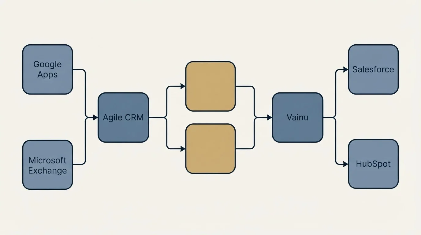 Integration schematic: Integration Ecosystem (Agile CRM, Vainu, Google Apps, Salesforce)