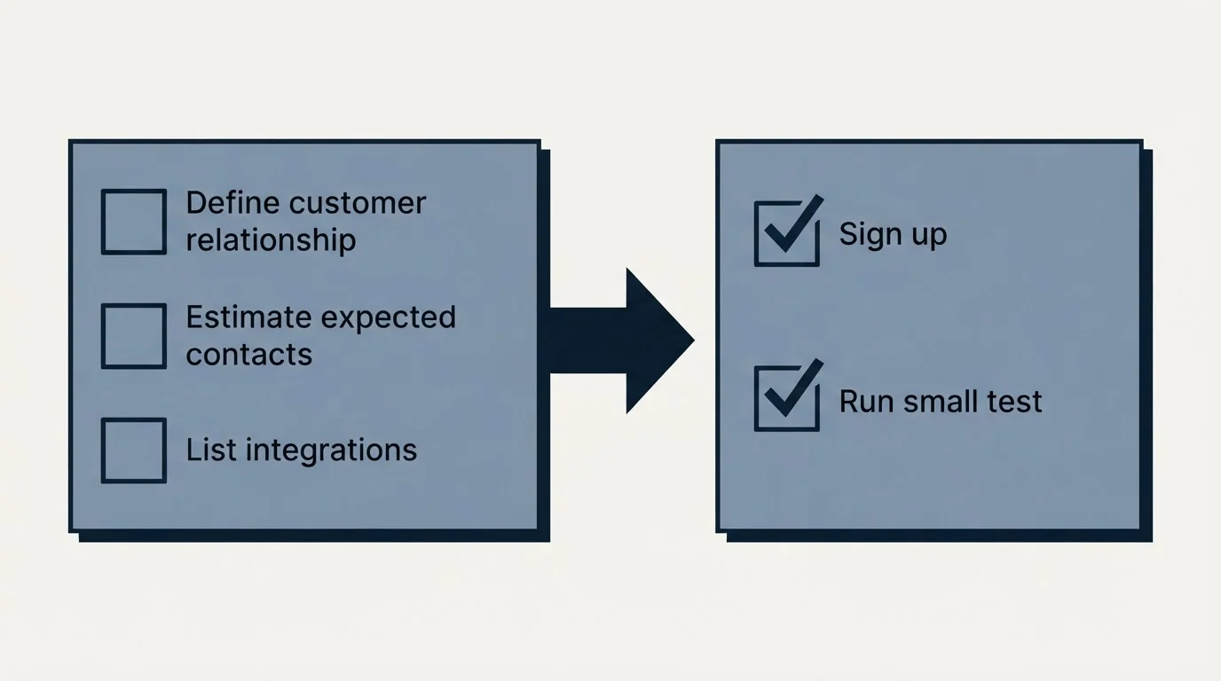 Before-and-after steps: Getting Started Checklist (Define customer relationship, Estimate expected contacts, List integrations, Sign up)