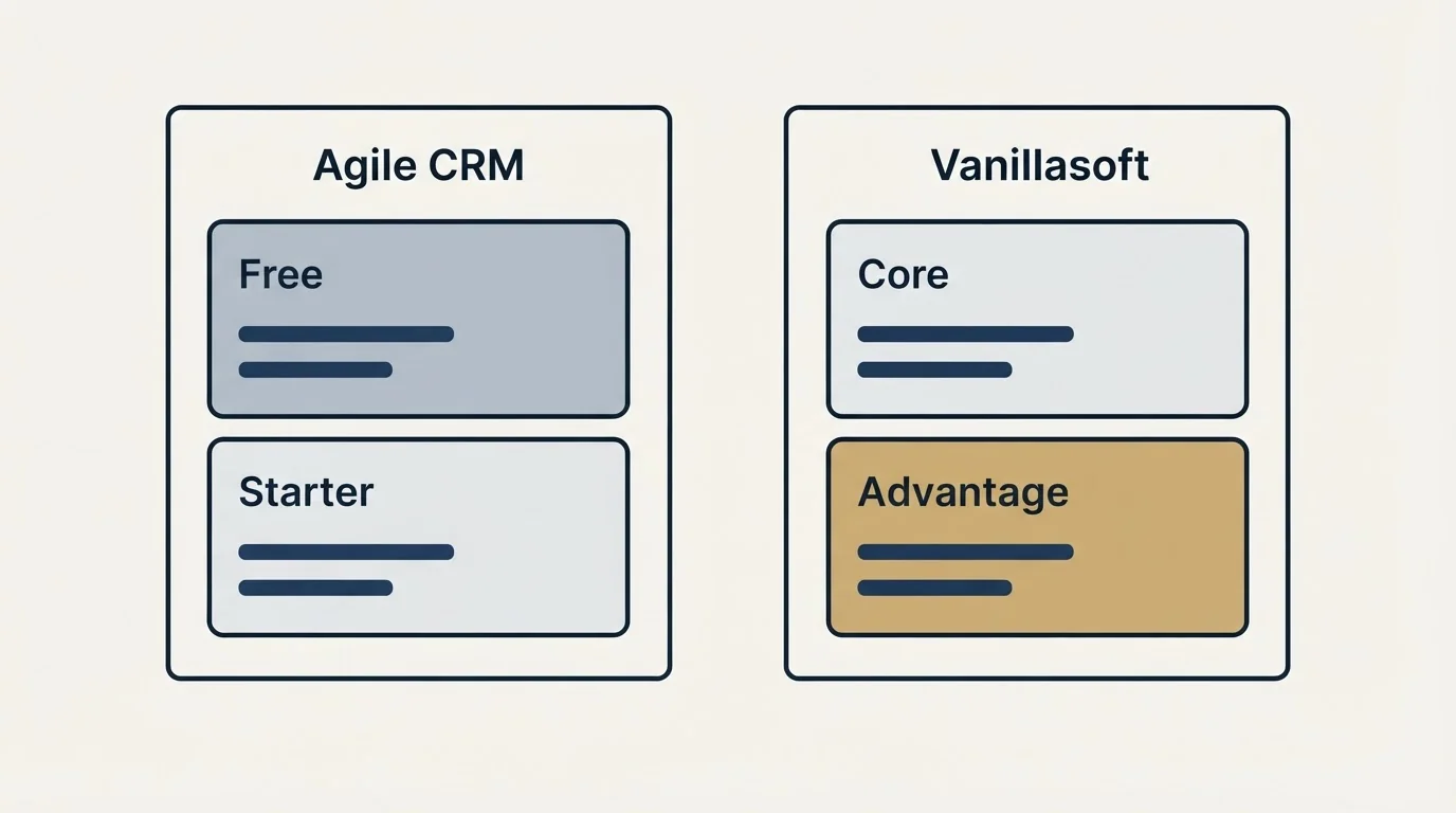 Pricing panels: Pricing Comparison (Agile CRM, Vanillasoft, Free, Core)